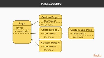 Automated UI Testing in Android : General Idea, Overview and Main Design | packtpub.com