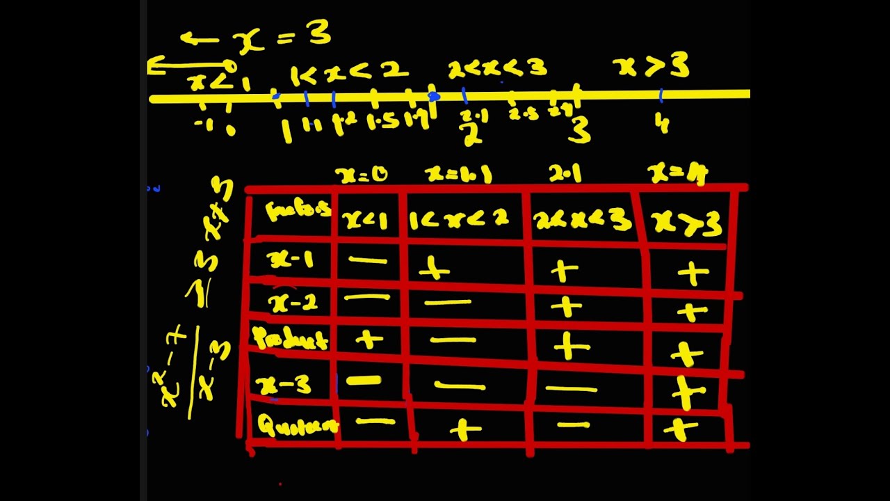 Rational Inequalities - YouTube