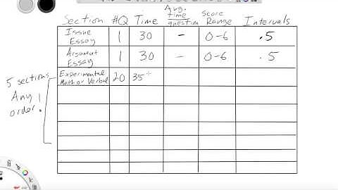 Revised GRE Test Structure Overview