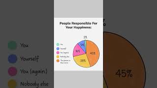People responsible for your happiness #stockmarket #lifeisbutadream #trading #nifty #trader