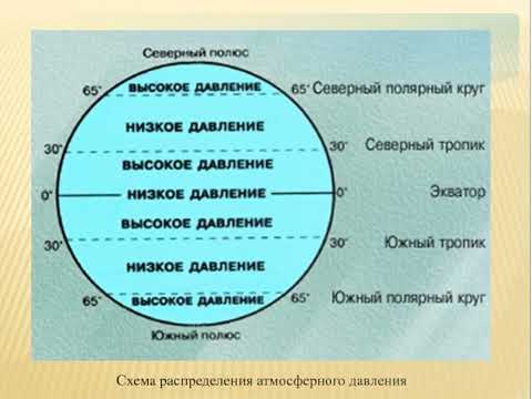 Пояса атмосферного давления на Земле