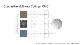 Self-Supervised Learning of Remote Sensing Scene Representations Using Contrastive Multiview Coding