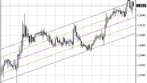 Regression Channel Forex MT4 Indicator