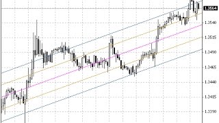 Regression Channel Forex Mt4 Indicator