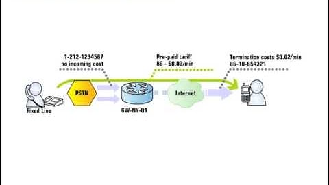 Converged VoIP Billing System: Products & Flexible Services