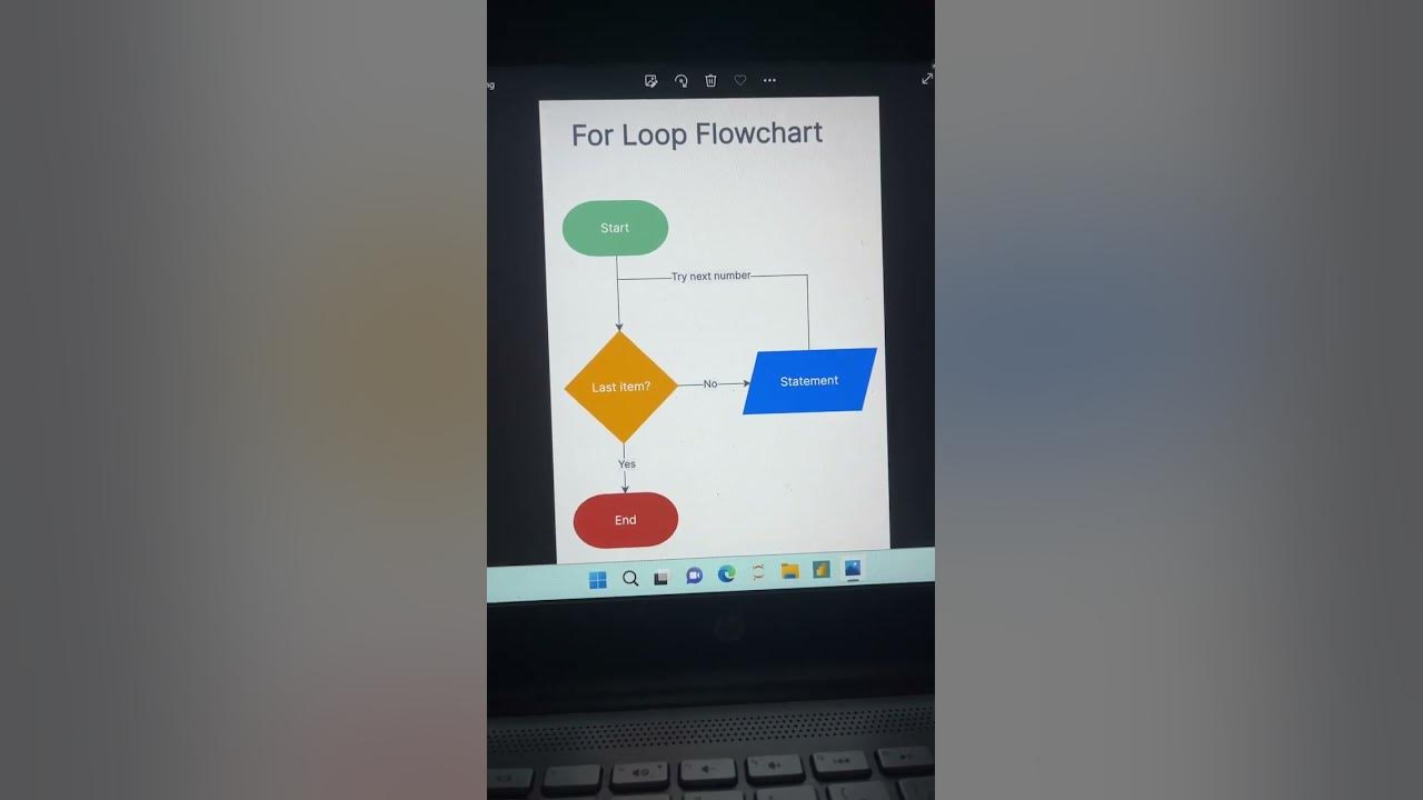 For loop flowchart | for loop flowchart in python #shorts #python # ...