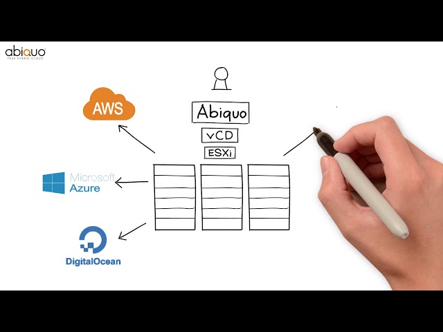 ▶️ VCLOUD DIRECTOR  & Abiquo - Improve your Cloud Computing Experience