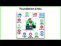 Foundation Links - Building your first SEO Links