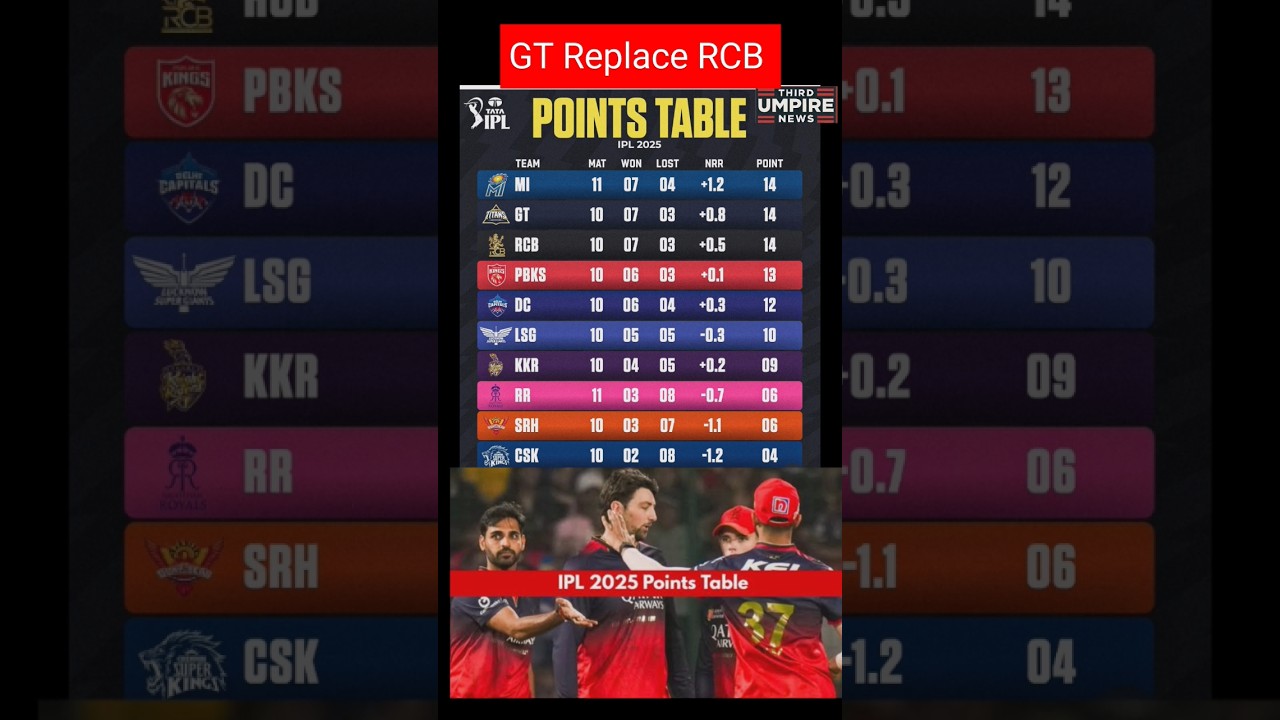 WATCH: IPL 2025 Points Table: MI No.1, GT Replaces RCB at 2nd Spot | After Match 51 Update #iplhighlights
