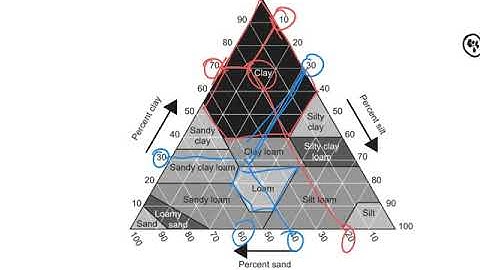 How to use the soil texture triangle