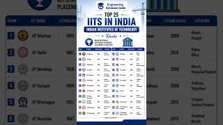 Top 25 IITs in India 🇮🇳🔥 | Best IIT Colleges 2026 | Engineering Admission Guide