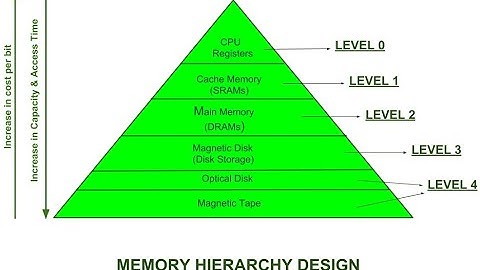 Exploring types of memory in a computer