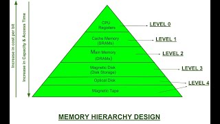 Exploring types of memory in a computer