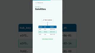 Data Modelling #3: Data Vault (Hubs, Satellites, Links)