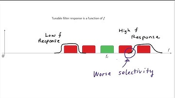 4 - 4.8 Need for Tunable Filters
