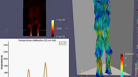 Small pool fire 3D with two burners - OpenFOAM tutorial