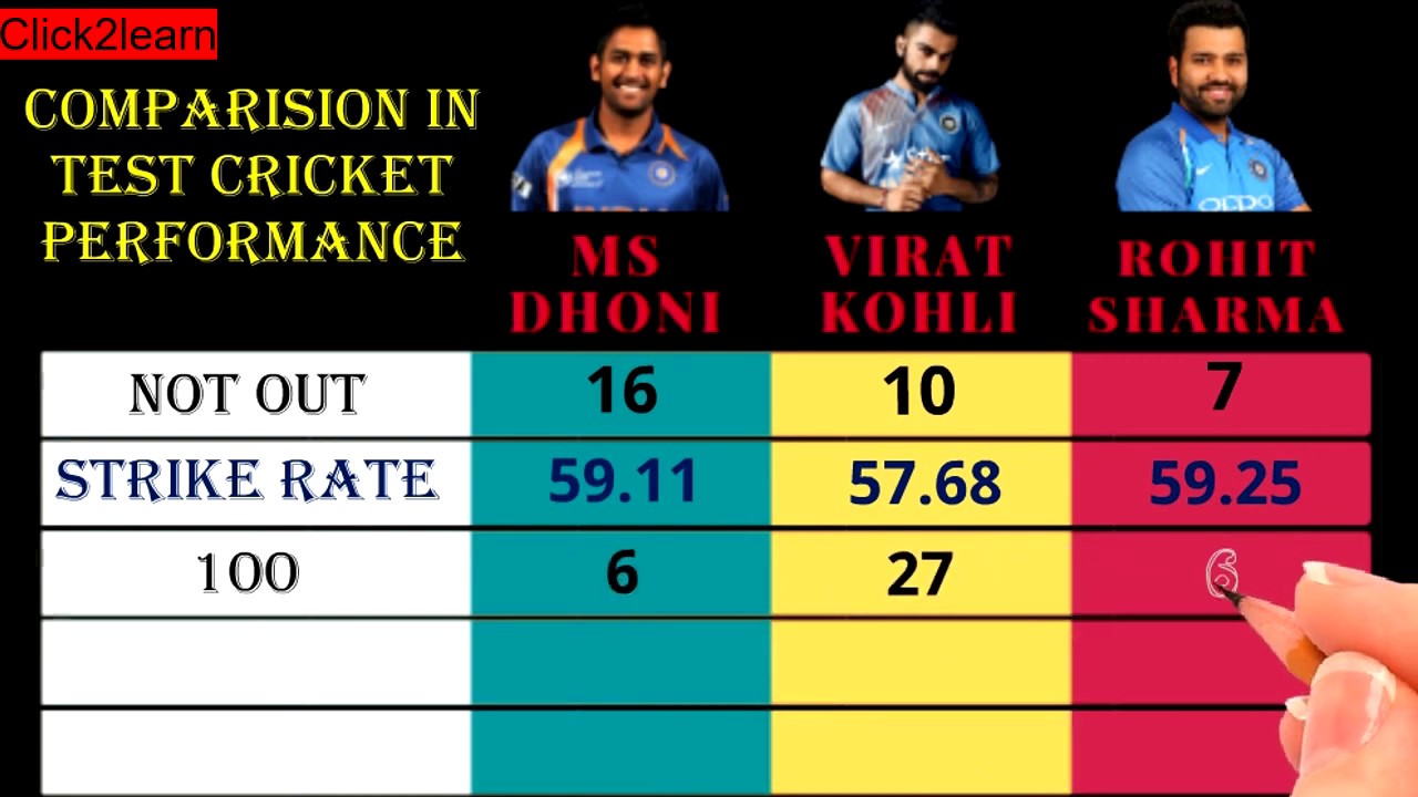 MS Dhoni vs Virat Kohli vs Rohit Sharma_Batting Comparison ODI,Test