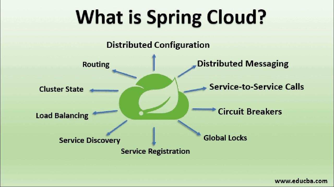 Spring configure. Spring cloud. spring framework. spring cloud architecture. spring cloud logo.