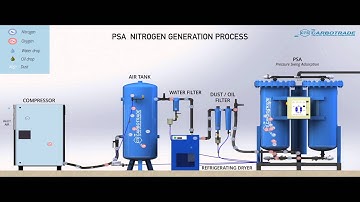 ABSOGER - PSA NITROGEN GENERATION PROCESS
