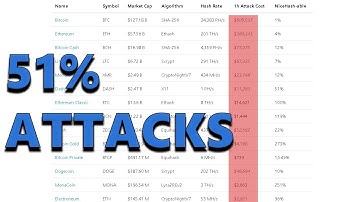 The Low Cost of a POW 51% Attack is Concerning