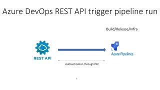 Azure DevOps REST API trigger Azure Pipeline