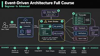 Event-Driven Architecture Full Course: Beginner to Advanced