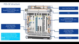 Optical Transmission Networks 34 DWDM 17|| Nokia HW1 (PSS32, PSS16) Main SubRacks