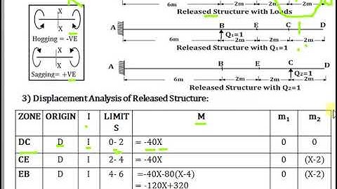 Analysis of Continuous Beam by Flexibility Method 02 Part I