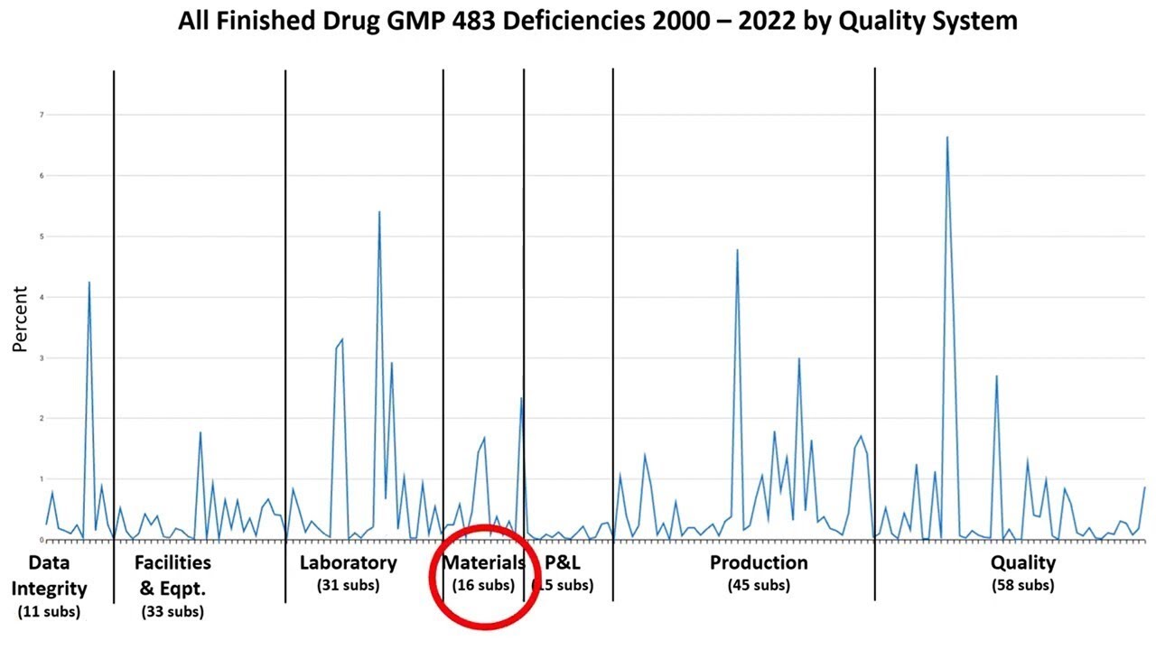 (5 of 8) FDA Quality System Labeling with Redica Systems: Materials 🫗