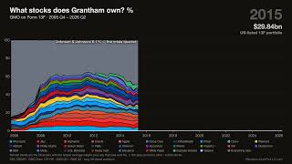 What Stocks Does Jeremy Grantham Own? GMO's 13F, 2005–2026