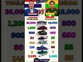 Thailand 🇹🇭 vs Myanmar 🇲🇲 Military Power 2026 💥 Who Wins? #shorts #thailand #myanmar