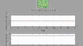 Ising Model Energy and Magnetization Plots at 3Tc