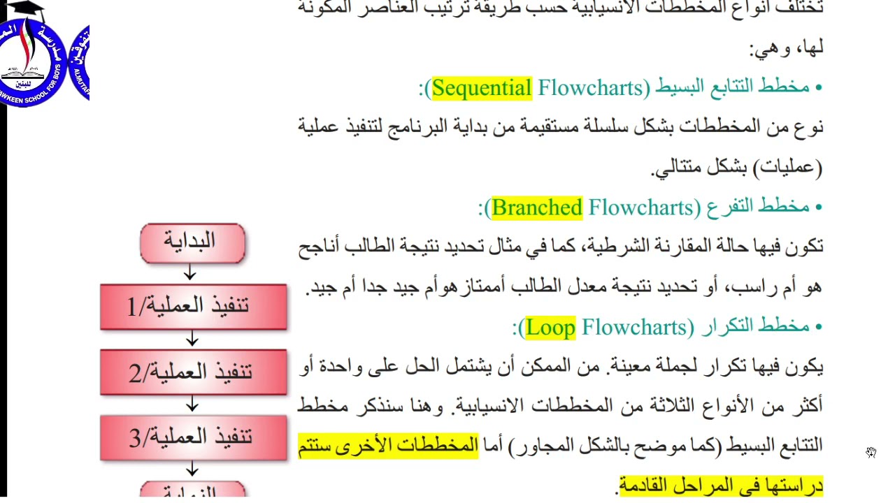 حاسوب الاول المتوسط/الوحدة الثالثة /الفصل الاول / الدرس الاول/طرائق التعبير عن الخوازمية