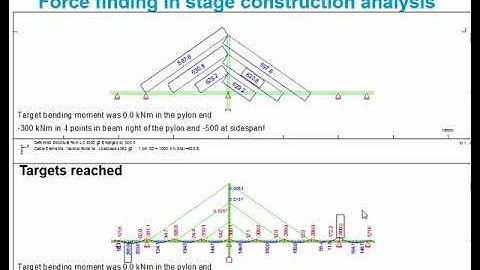 CSM Force Optimization