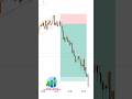 Trendline Liquidity Hunting Strategy Explained