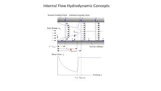 Internal Flow Hydrodynamic Concepts Part 2