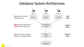 Unit - 1 - Lecture 3 Database System Architecture
