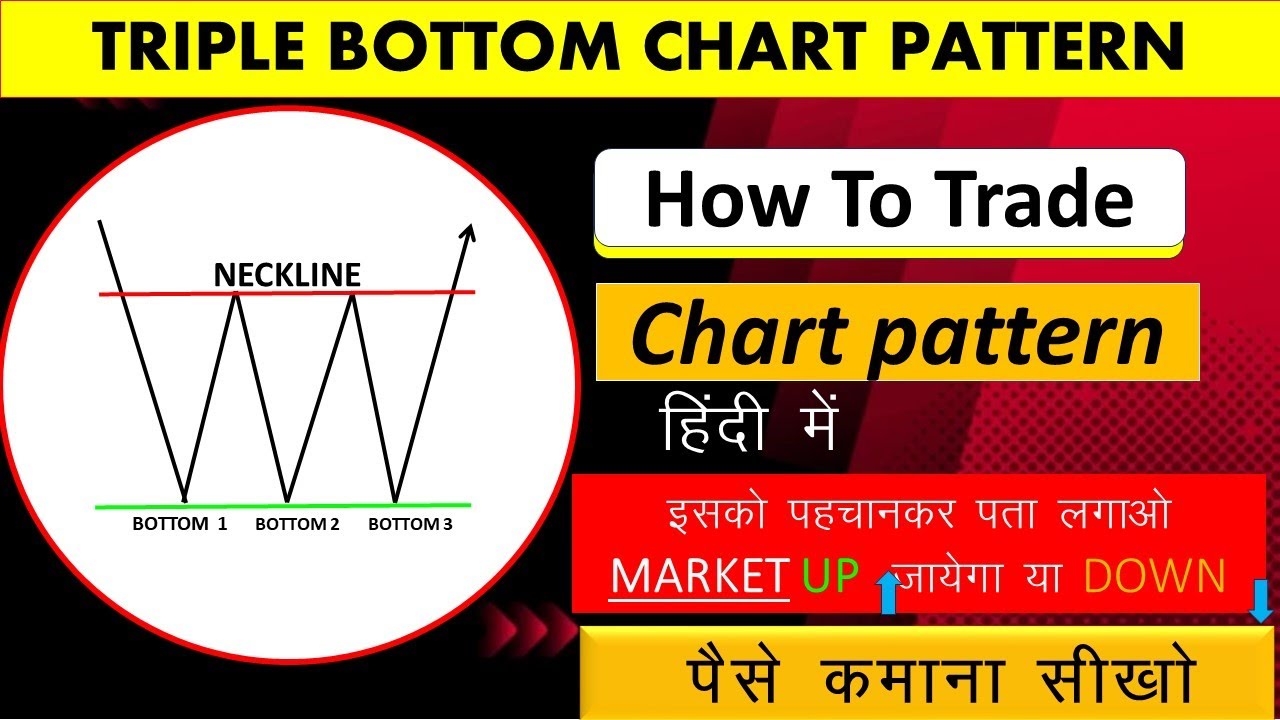 Triple Bottom Chart Pattern Analysis in Hindi | Chart Pattern # ...