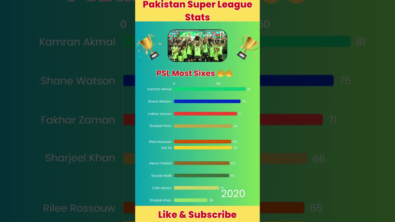 PSL Most Sixes (2016–2025) | PSL Stats | Power Hitters Race 🔥🏏