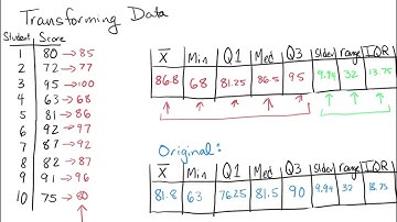 AP Stats 2.1 Transforming Data