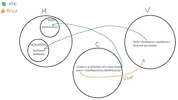 Asp.net MVC 5 Best Practices