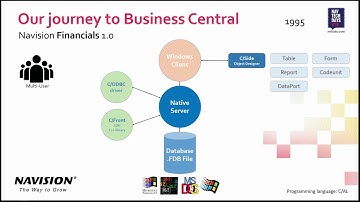 NAV TechDays 2018 - The future for developers and consultants