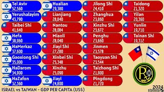 ISRAEL vs TAIWAN | GDP PER CAPITA (US$)