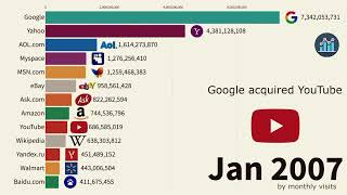 UPDATED Most popular websites 1995 - 2023