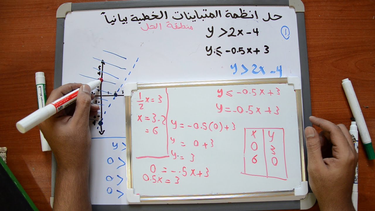 حل انظمة المتباينات الخطية بيانيا