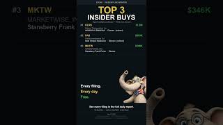 KLRS Led at $1.2M — Today's Top Insider Buys | May 23, 2026 #Shorts