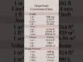 Civil Engineering Unit Conversion Table | ft, sqft, cft, m³ Full Guide#construction
