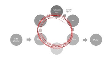 Embedded Software Development
