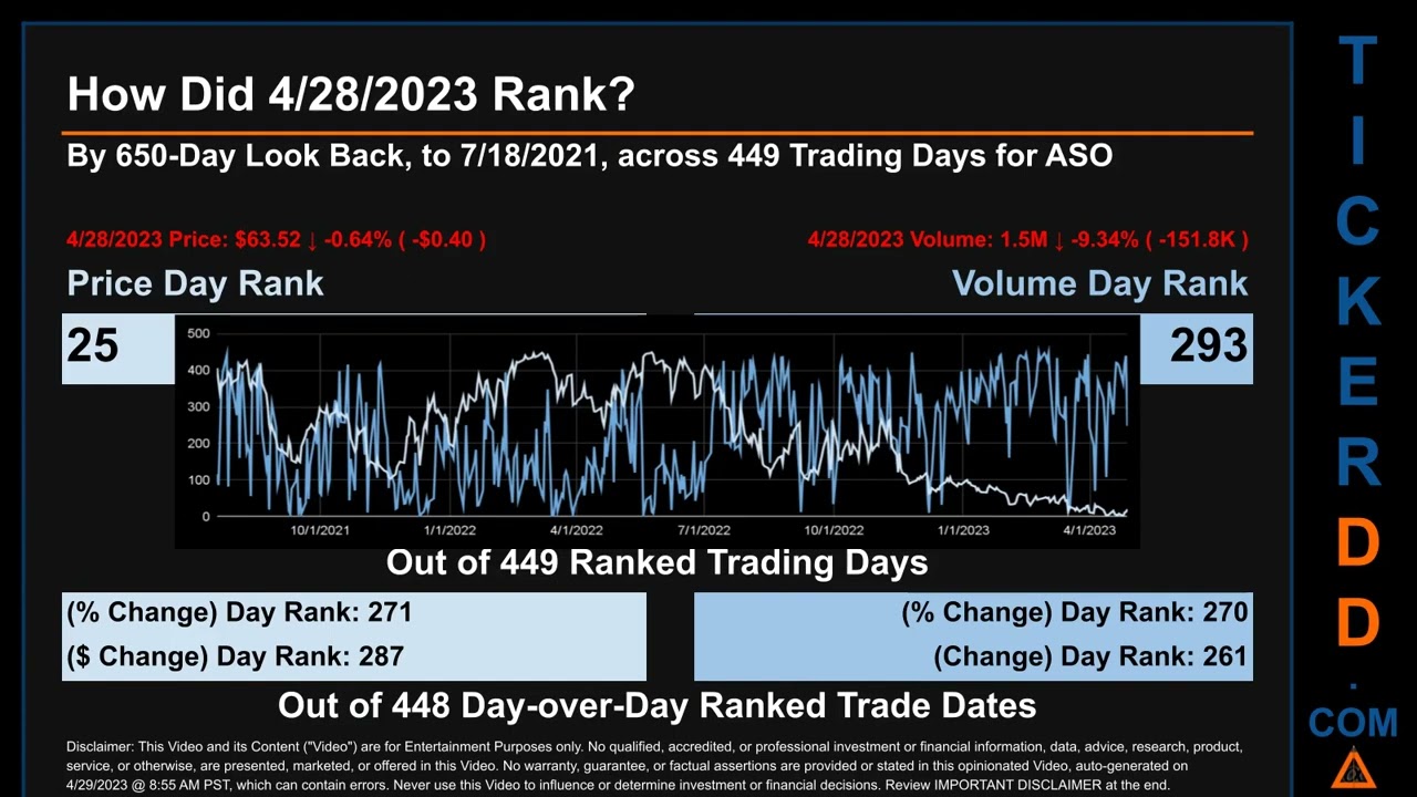 Latest ASO News along with Price and Volume Analysis ASO Stock Analysis $ASO Latest News TickerDD AS