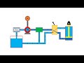 Basic hydraulic system circuit diagram and working animation